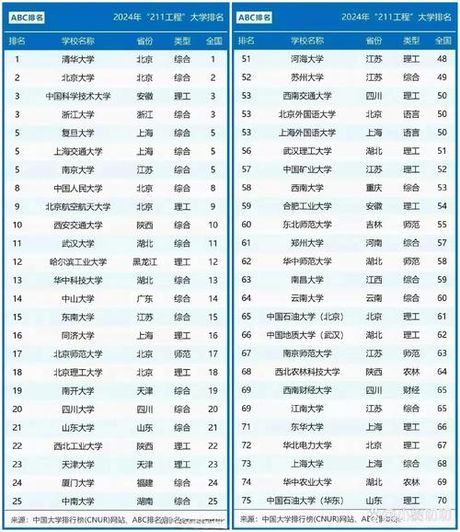 中国大学排行，2021年中国大学排行榜TOP10